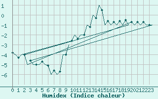 Courbe de l'humidex pour Szolnok