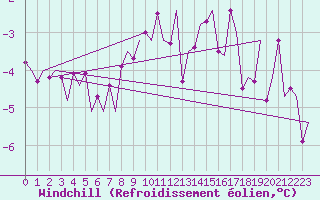 Courbe du refroidissement olien pour Skelleftea Airport