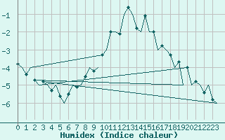 Courbe de l'humidex pour Schaffen (Be)