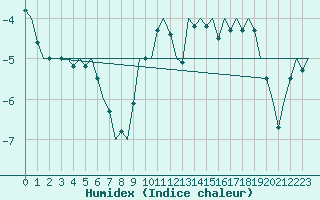 Courbe de l'humidex pour Nordholz