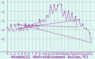 Courbe du refroidissement olien pour Platform F3-fb-1 Sea