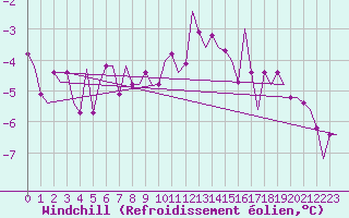 Courbe du refroidissement olien pour Eindhoven (PB)