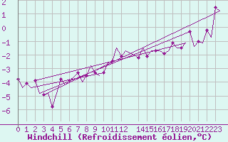Courbe du refroidissement olien pour Oostende (Be)