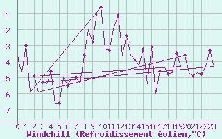 Courbe du refroidissement olien pour Satu Mare