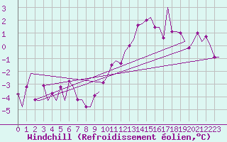 Courbe du refroidissement olien pour Maastricht / Zuid Limburg (PB)