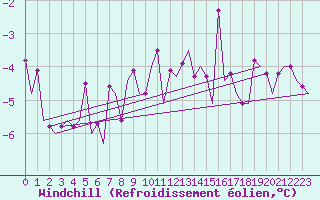 Courbe du refroidissement olien pour Stockholm / Bromma