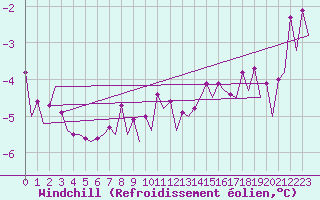 Courbe du refroidissement olien pour Platform Awg-1 Sea