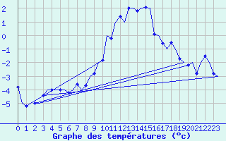Courbe de tempratures pour Beograd / Surcin