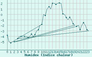 Courbe de l'humidex pour Beograd / Surcin