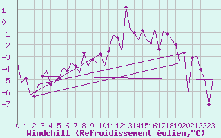 Courbe du refroidissement olien pour Gallivare
