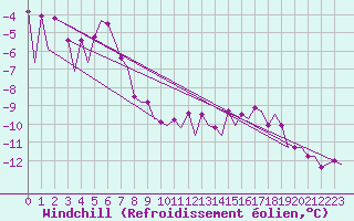 Courbe du refroidissement olien pour Skelleftea Airport