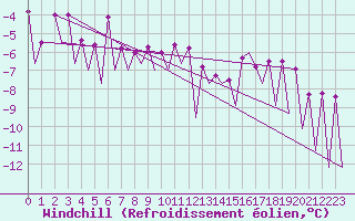 Courbe du refroidissement olien pour Gallivare