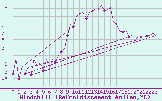 Courbe du refroidissement olien pour Cerklje Airport