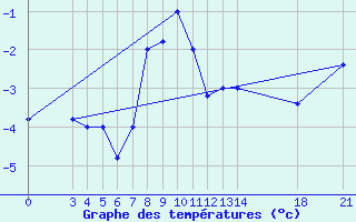 Courbe de tempratures pour Passo Rolle