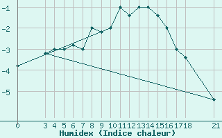 Courbe de l'humidex pour Passo Rolle