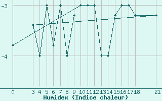 Courbe de l'humidex pour Passo Rolle