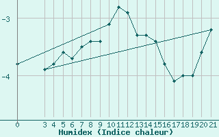 Courbe de l'humidex pour Puntijarka