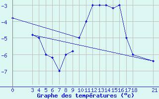 Courbe de tempratures pour Passo Rolle