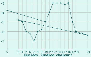 Courbe de l'humidex pour Passo Rolle