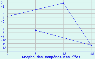 Courbe de tempratures pour Kamo