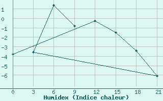 Courbe de l'humidex pour Rabocheostrovsk Kem-Port