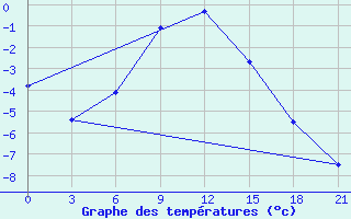 Courbe de tempratures pour Iki-Burul