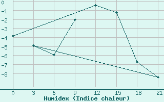 Courbe de l'humidex pour Uzhhorod