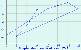 Courbe de tempratures pour Aluksne