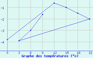 Courbe de tempratures pour Elec