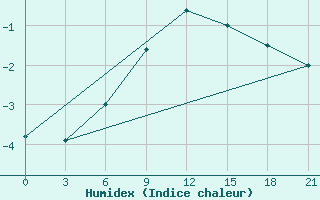 Courbe de l'humidex pour Elec