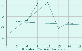 Courbe de l'humidex pour Vasilevici