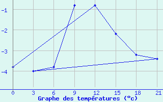 Courbe de tempratures pour Makko