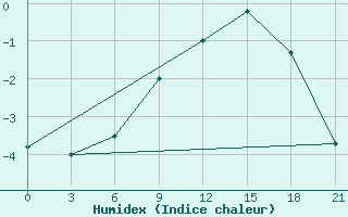 Courbe de l'humidex pour Nar'Jan-Mar