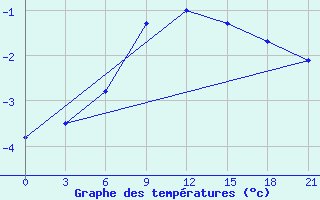 Courbe de tempratures pour Livny