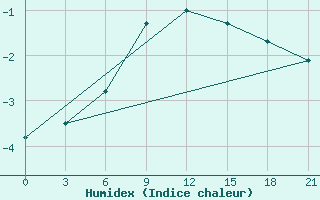 Courbe de l'humidex pour Livny