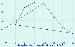 Courbe de tempratures pour Umba