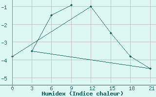 Courbe de l'humidex pour Umba