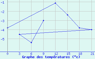 Courbe de tempratures pour Vetluga