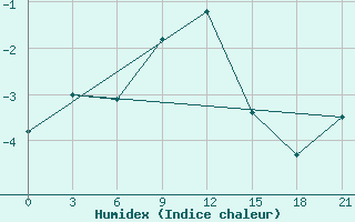 Courbe de l'humidex pour Maksatikha