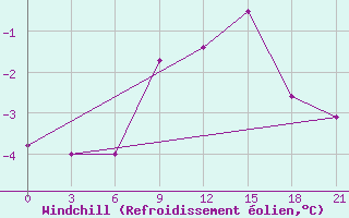 Courbe du refroidissement olien pour Pinsk