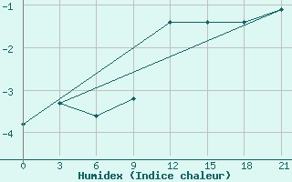 Courbe de l'humidex pour Sumy