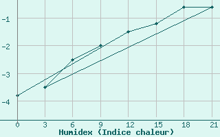 Courbe de l'humidex pour Belozersk