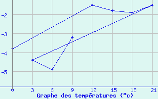 Courbe de tempratures pour Elec