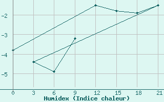 Courbe de l'humidex pour Elec