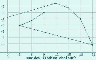 Courbe de l'humidex pour Tihvin