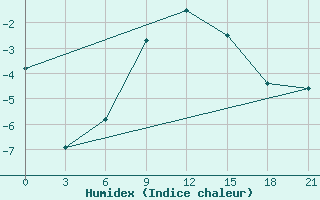 Courbe de l'humidex pour Petrokrepost