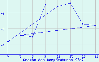 Courbe de tempratures pour Belyj