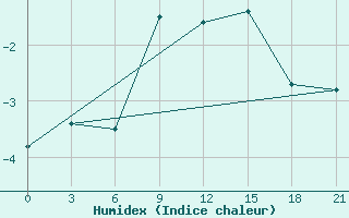 Courbe de l'humidex pour Belyj