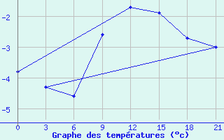 Courbe de tempratures pour Trubcevsk