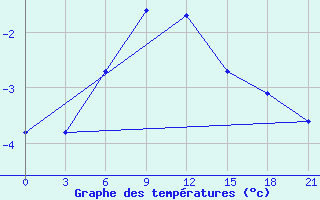 Courbe de tempratures pour Lida